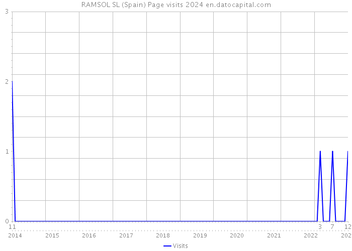 RAMSOL SL (Spain) Page visits 2024 