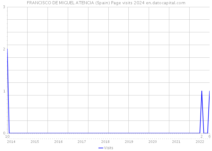 FRANCISCO DE MIGUEL ATENCIA (Spain) Page visits 2024 