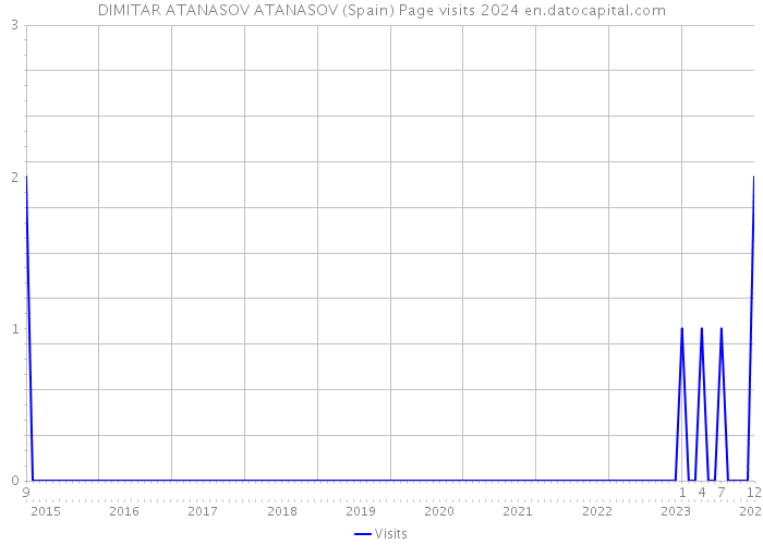 DIMITAR ATANASOV ATANASOV (Spain) Page visits 2024 