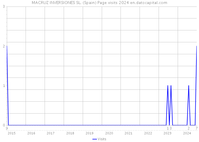 MACRUZ INVERSIONES SL. (Spain) Page visits 2024 