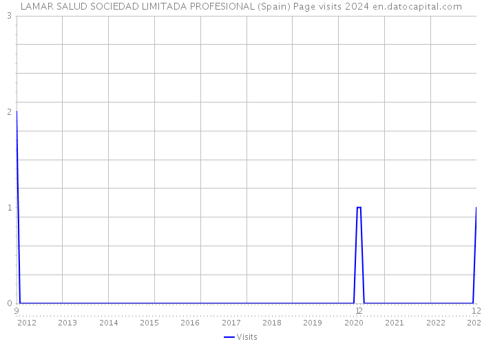 LAMAR SALUD SOCIEDAD LIMITADA PROFESIONAL (Spain) Page visits 2024 