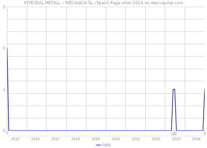 INTEGRAL METALL - MECANICA SL. (Spain) Page visits 2024 