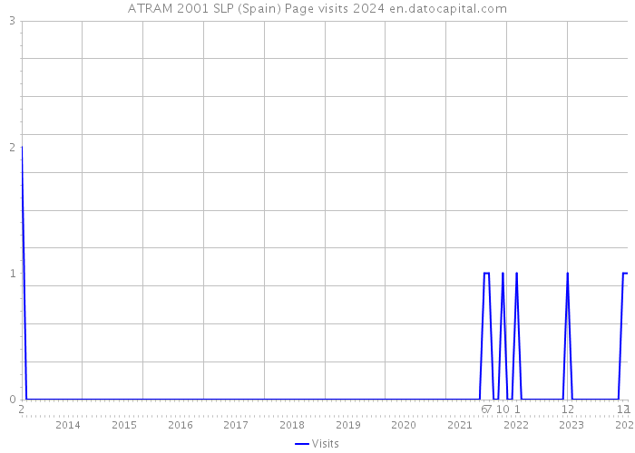 ATRAM 2001 SLP (Spain) Page visits 2024 
