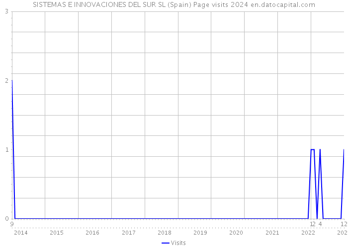 SISTEMAS E INNOVACIONES DEL SUR SL (Spain) Page visits 2024 