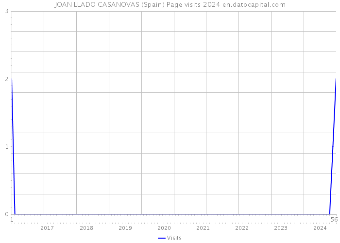 JOAN LLADO CASANOVAS (Spain) Page visits 2024 