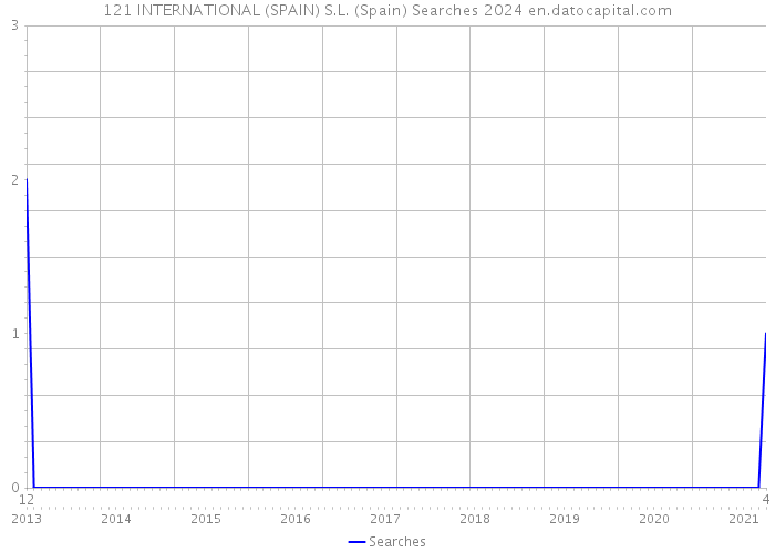 121 INTERNATIONAL (SPAIN) S.L. (Spain) Searches 2024 