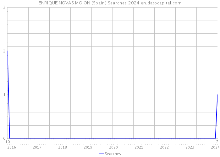 ENRIQUE NOVAS MOJON (Spain) Searches 2024 