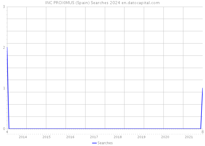 INC PROXIMUS (Spain) Searches 2024 