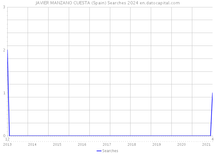 JAVIER MANZANO CUESTA (Spain) Searches 2024 