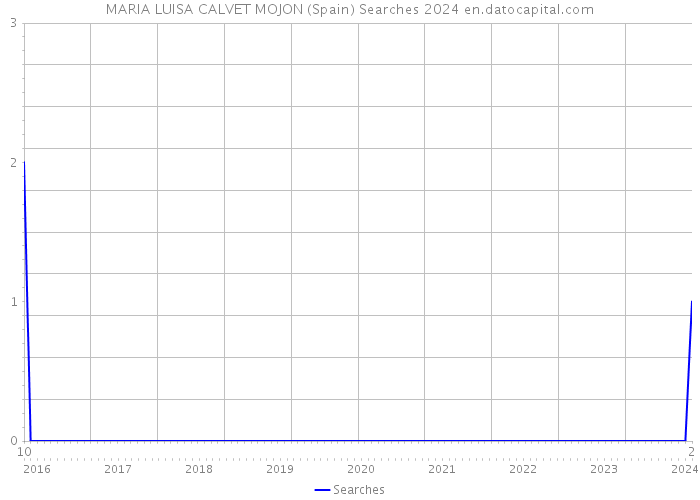 MARIA LUISA CALVET MOJON (Spain) Searches 2024 