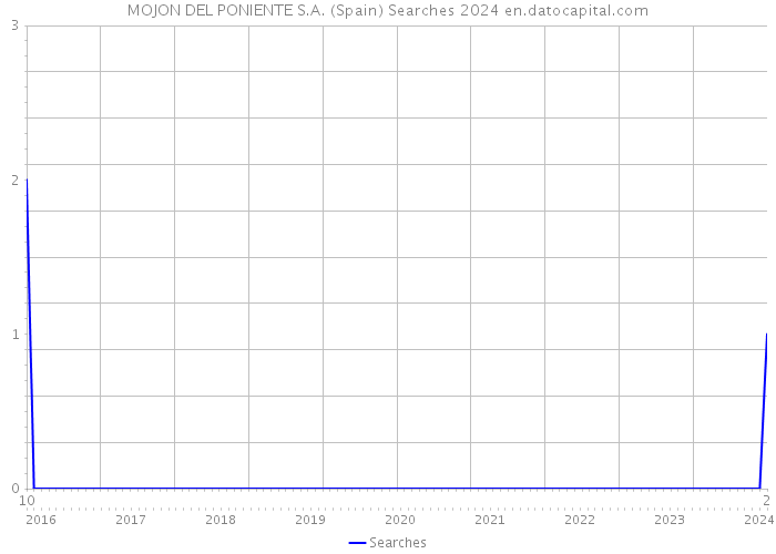 MOJON DEL PONIENTE S.A. (Spain) Searches 2024 