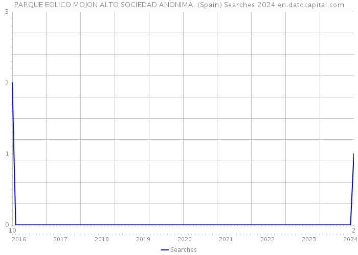 PARQUE EOLICO MOJON ALTO SOCIEDAD ANONIMA. (Spain) Searches 2024 