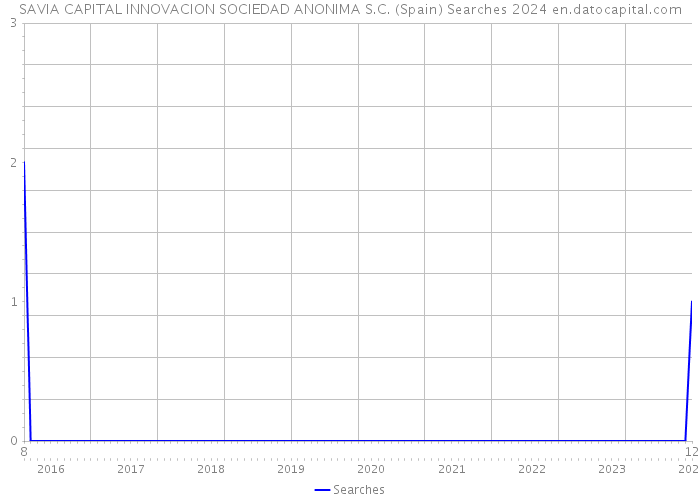 SAVIA CAPITAL INNOVACION SOCIEDAD ANONIMA S.C. (Spain) Searches 2024 