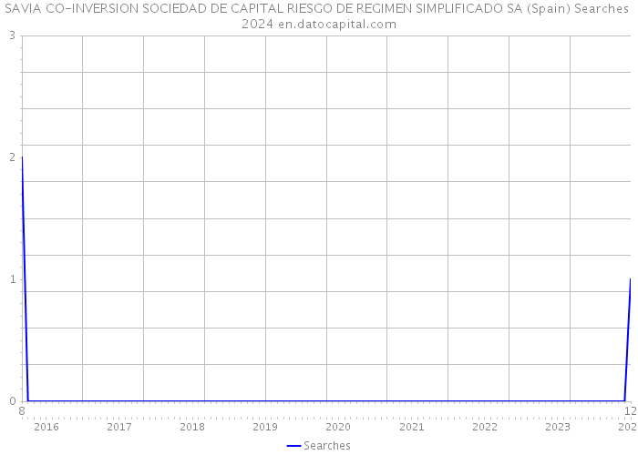 SAVIA CO-INVERSION SOCIEDAD DE CAPITAL RIESGO DE REGIMEN SIMPLIFICADO SA (Spain) Searches 2024 