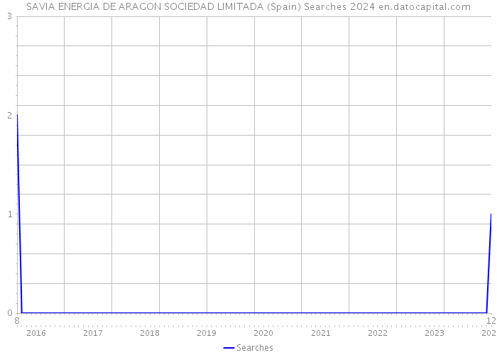 SAVIA ENERGIA DE ARAGON SOCIEDAD LIMITADA (Spain) Searches 2024 
