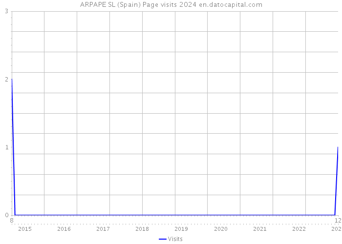 ARPAPE SL (Spain) Page visits 2024 