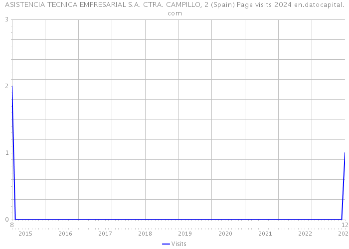 ASISTENCIA TECNICA EMPRESARIAL S.A. CTRA. CAMPILLO, 2 (Spain) Page visits 2024 