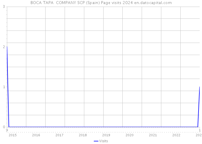 BOCA TAPA COMPANY SCP (Spain) Page visits 2024 
