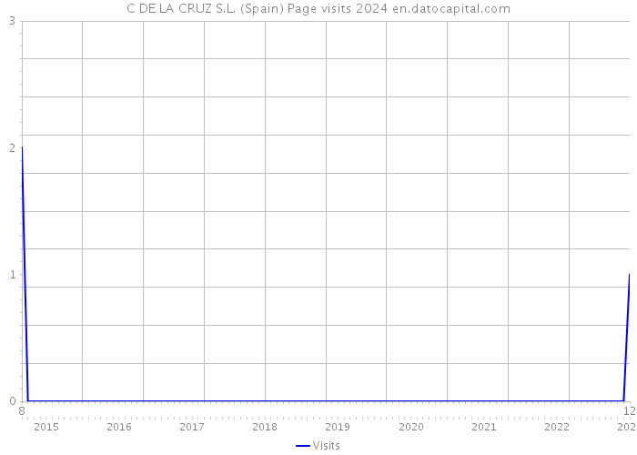 C DE LA CRUZ S.L. (Spain) Page visits 2024 