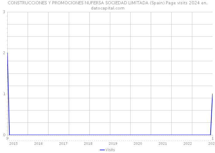 CONSTRUCCIONES Y PROMOCIONES NUFERSA SOCIEDAD LIMITADA (Spain) Page visits 2024 