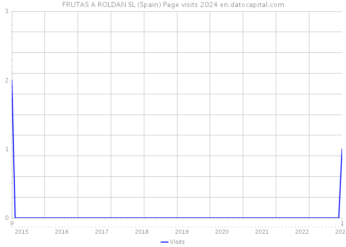 FRUTAS A ROLDAN SL (Spain) Page visits 2024 