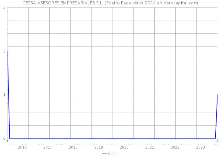 GESBA ASESORES EMPRESARIALES S.L. (Spain) Page visits 2024 