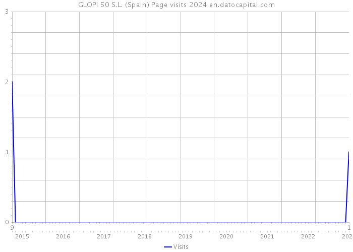 GLOPI 50 S.L. (Spain) Page visits 2024 