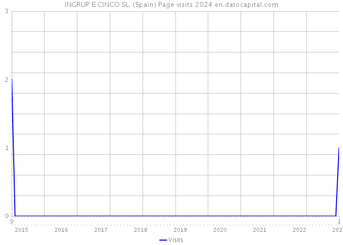 INGRUP E CINCO SL. (Spain) Page visits 2024 