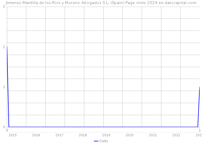 Jimenez Mantilla de los Rios y Moreno Abogados S.L. (Spain) Page visits 2024 