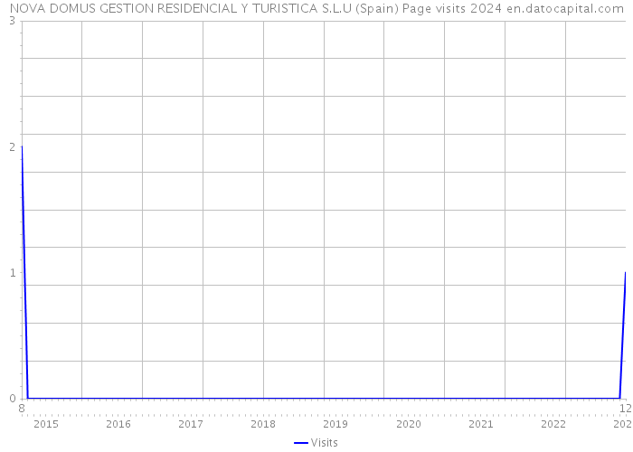 NOVA DOMUS GESTION RESIDENCIAL Y TURISTICA S.L.U (Spain) Page visits 2024 
