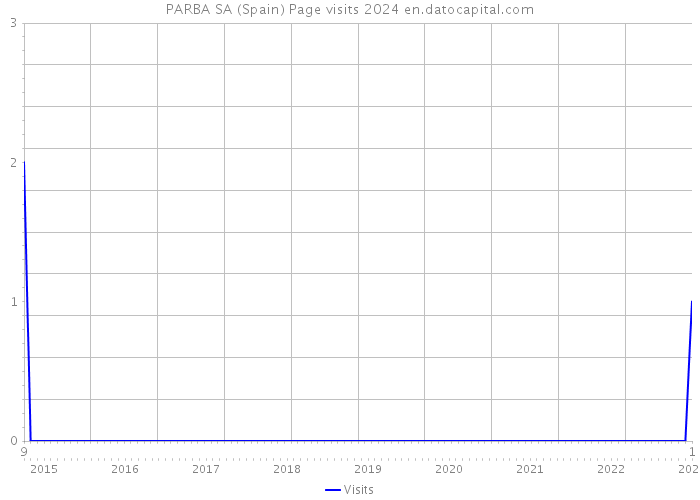 PARBA SA (Spain) Page visits 2024 