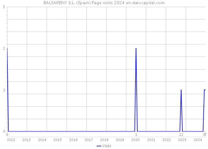 BALSARENY S.L. (Spain) Page visits 2024 