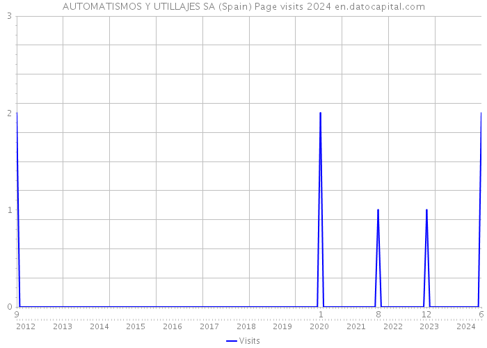 AUTOMATISMOS Y UTILLAJES SA (Spain) Page visits 2024 