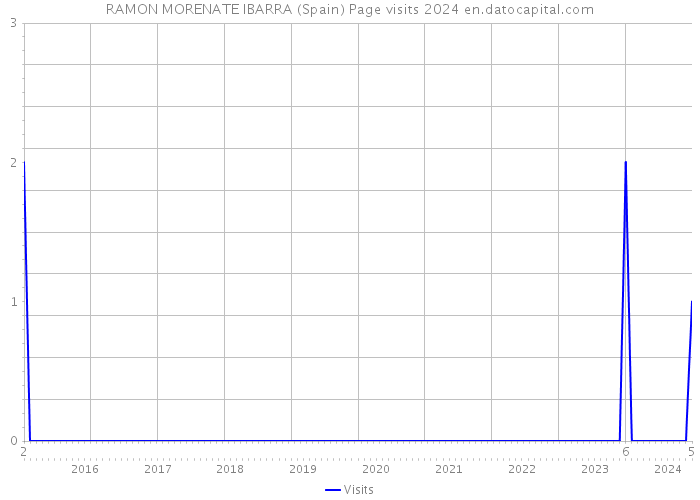 RAMON MORENATE IBARRA (Spain) Page visits 2024 