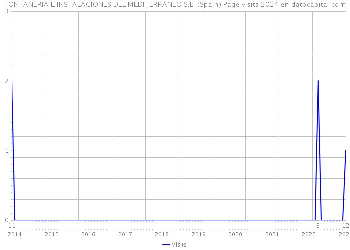 FONTANERIA E INSTALACIONES DEL MEDITERRANEO S.L. (Spain) Page visits 2024 