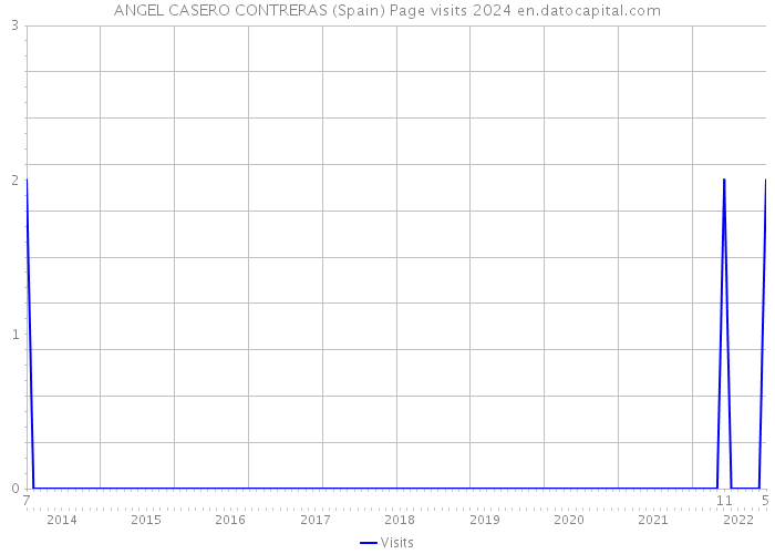 ANGEL CASERO CONTRERAS (Spain) Page visits 2024 