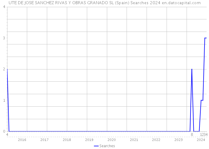 UTE DE JOSE SANCHEZ RIVAS Y OBRAS GRANADO SL (Spain) Searches 2024 
