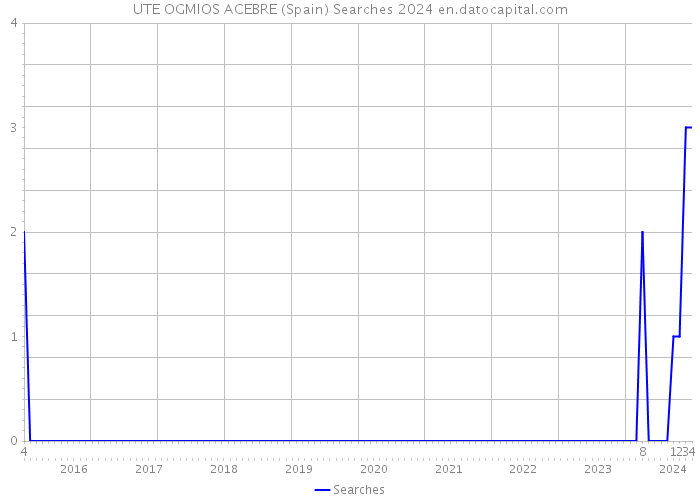 UTE OGMIOS ACEBRE (Spain) Searches 2024 