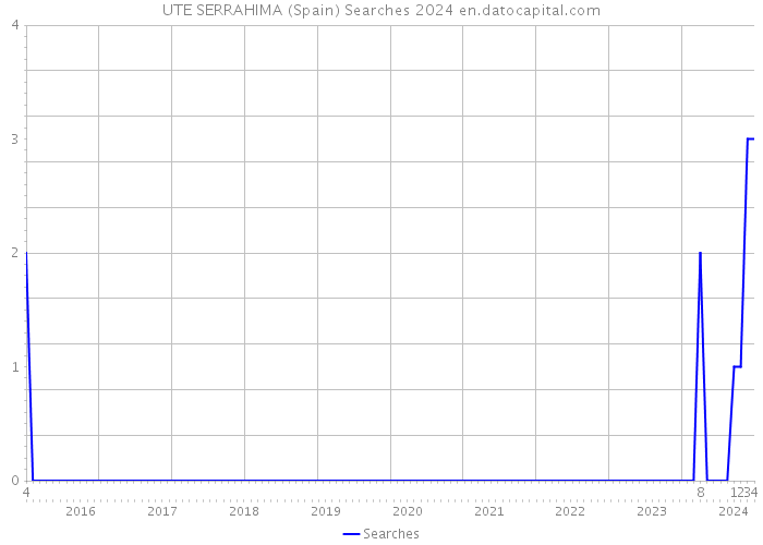 UTE SERRAHIMA (Spain) Searches 2024 
