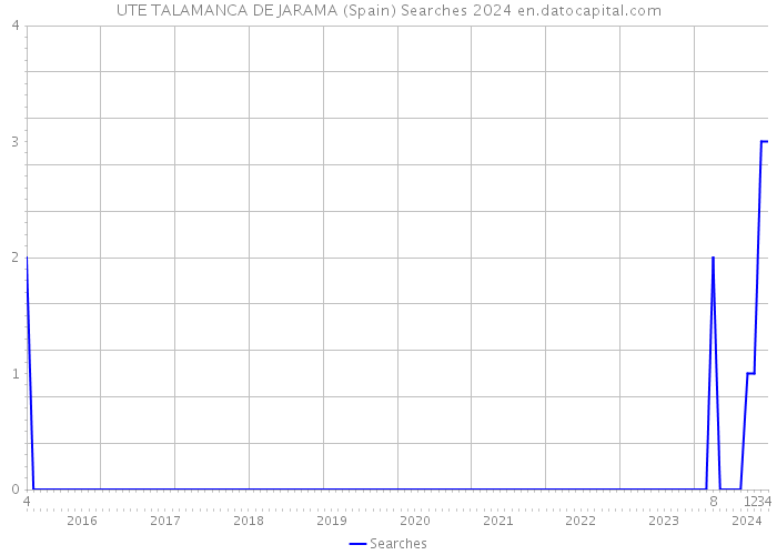 UTE TALAMANCA DE JARAMA (Spain) Searches 2024 