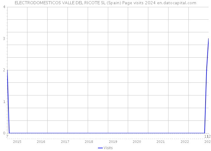 ELECTRODOMESTICOS VALLE DEL RICOTE SL (Spain) Page visits 2024 