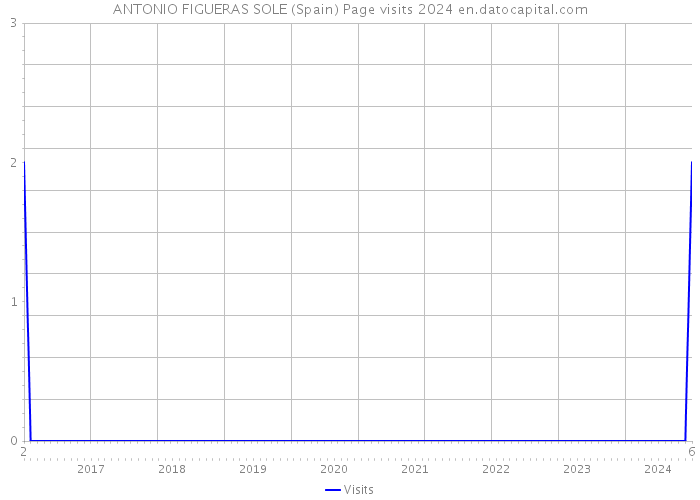 ANTONIO FIGUERAS SOLE (Spain) Page visits 2024 