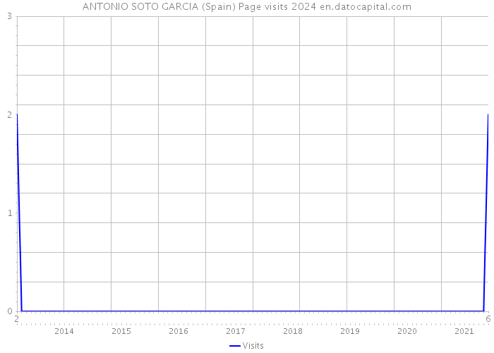 ANTONIO SOTO GARCIA (Spain) Page visits 2024 