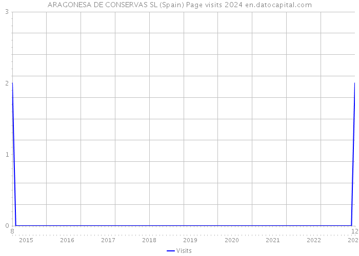 ARAGONESA DE CONSERVAS SL (Spain) Page visits 2024 