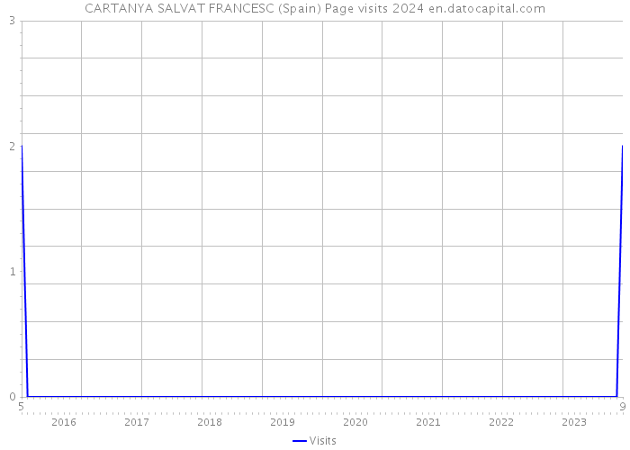 CARTANYA SALVAT FRANCESC (Spain) Page visits 2024 
