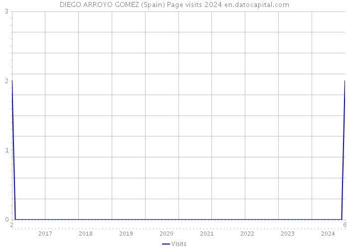 DIEGO ARROYO GOMEZ (Spain) Page visits 2024 