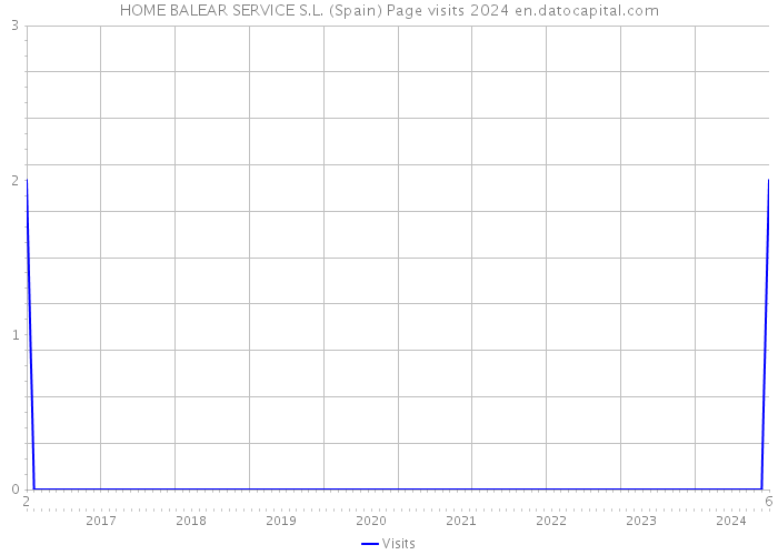 HOME BALEAR SERVICE S.L. (Spain) Page visits 2024 