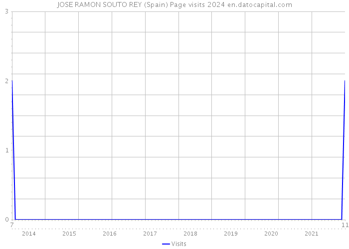 JOSE RAMON SOUTO REY (Spain) Page visits 2024 