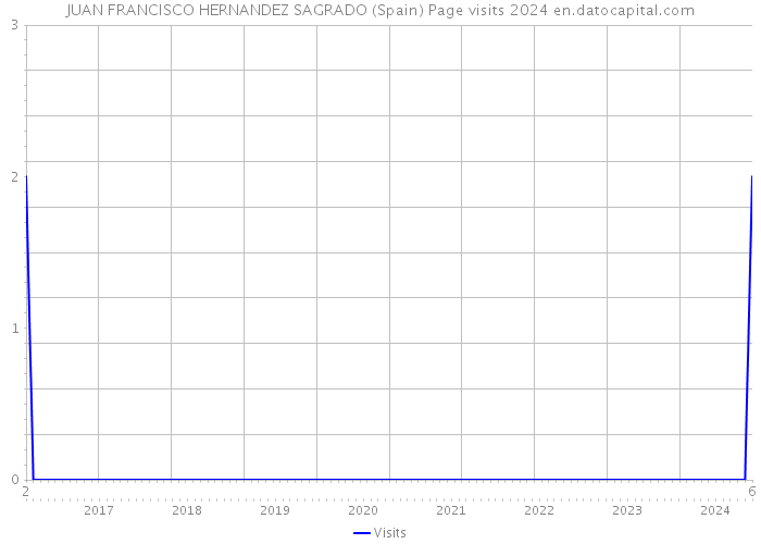JUAN FRANCISCO HERNANDEZ SAGRADO (Spain) Page visits 2024 