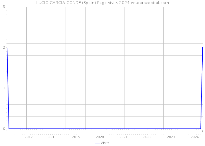 LUCIO GARCIA CONDE (Spain) Page visits 2024 